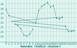 Courbe de l'humidex pour Mont-de-Marsan (40)