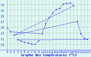 Courbe de tempratures pour Dax (40)