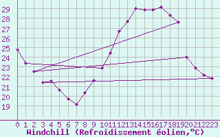 Courbe du refroidissement olien pour Le Bourget (93)
