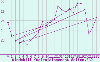 Courbe du refroidissement olien pour Ile Rousse (2B)