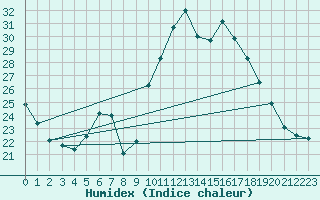 Courbe de l'humidex pour Grono