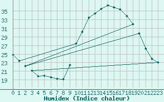 Courbe de l'humidex pour Berson (33)