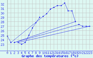 Courbe de tempratures pour Brescia / Ghedi