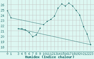 Courbe de l'humidex pour Saint-Just-le-Martel (87)