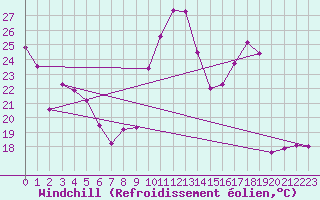 Courbe du refroidissement olien pour Courcouronnes (91)