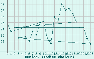 Courbe de l'humidex pour San Vicente de la Barquera