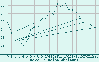 Courbe de l'humidex pour Barcelona