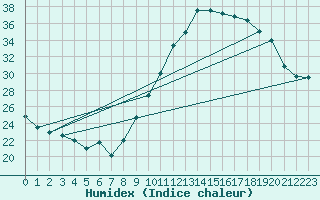 Courbe de l'humidex pour Gap-Sud (05)