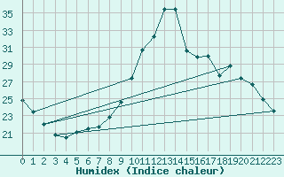 Courbe de l'humidex pour Saint-Philbert-de-Grand-Lieu (44)