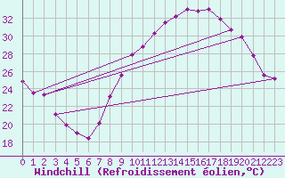 Courbe du refroidissement olien pour Thoiras (30)