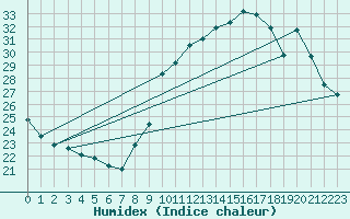 Courbe de l'humidex pour Villarzel (Sw)