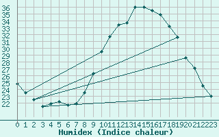 Courbe de l'humidex pour Ruffiac (47)