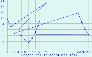 Courbe de tempratures pour Saint-Bauzile (07)