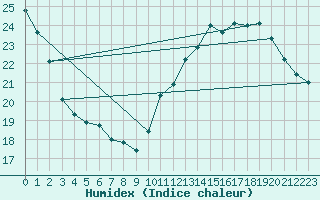 Courbe de l'humidex pour Ciudad Real (Esp)