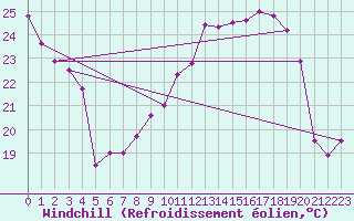 Courbe du refroidissement olien pour Toulouse-Francazal (31)