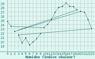 Courbe de l'humidex pour Crest (26)