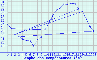 Courbe de tempratures pour Uzerche (19)