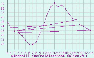 Courbe du refroidissement olien pour Agde (34)