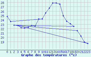 Courbe de tempratures pour Gsgen