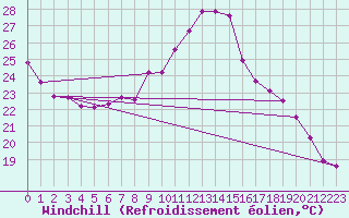 Courbe du refroidissement olien pour Gsgen