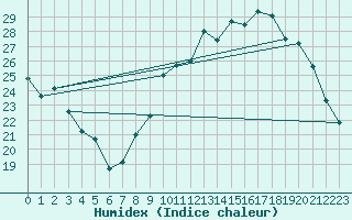 Courbe de l'humidex pour Belvs (24)