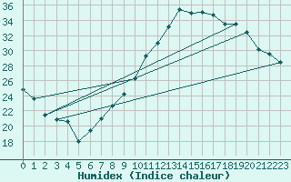Courbe de l'humidex pour Dijon / Longvic (21)