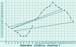 Courbe de l'humidex pour Niort (79)