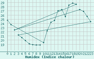 Courbe de l'humidex pour Lagny-sur-Marne (77)