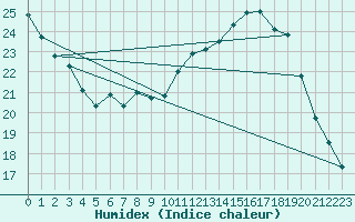 Courbe de l'humidex pour Bourges (18)