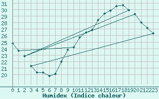 Courbe de l'humidex pour Montlimar (26)