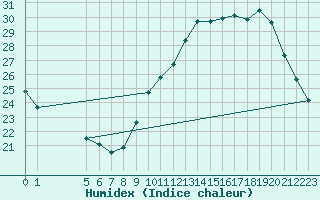 Courbe de l'humidex pour Coulommes-et-Marqueny (08)