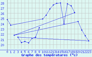 Courbe de tempratures pour Pertuis - Grand Cros (84)