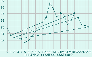 Courbe de l'humidex pour Charmant (16)