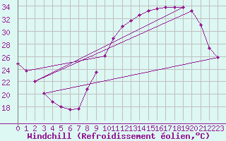 Courbe du refroidissement olien pour Roissy (95)