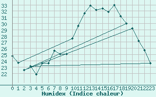 Courbe de l'humidex pour Gros-Rderching (57)