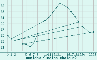 Courbe de l'humidex pour Santa Elena