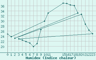 Courbe de l'humidex pour Saint-Haon (43)