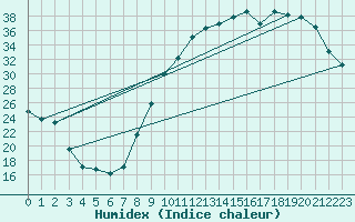 Courbe de l'humidex pour Chailles (41)