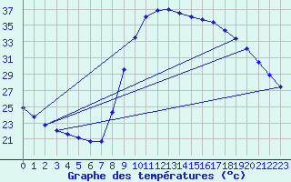 Courbe de tempratures pour La Destrousse (13)