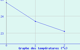 Courbe de tempratures pour Gilbues