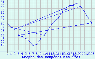 Courbe de tempratures pour Jan (Esp)