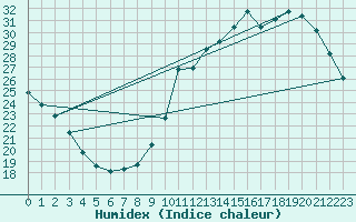 Courbe de l'humidex pour Guret (23)