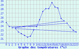 Courbe de tempratures pour Dax (40)