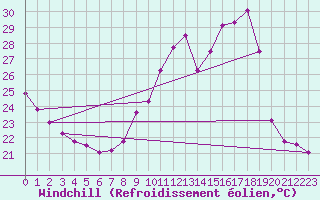 Courbe du refroidissement olien pour Montlimar (26)