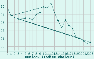 Courbe de l'humidex pour Pointe de Chassiron (17)