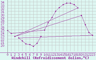 Courbe du refroidissement olien pour Clermont-Ferrand (63)