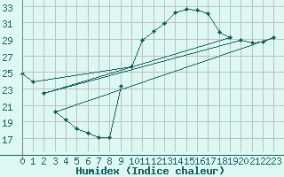 Courbe de l'humidex pour Cavalaire-sur-Mer (83)