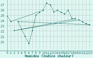 Courbe de l'humidex pour Messina