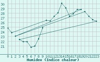 Courbe de l'humidex pour Abbeville (80)