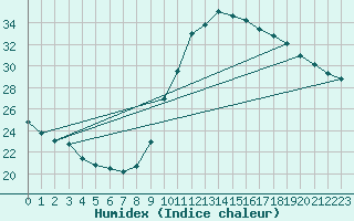 Courbe de l'humidex pour Sorgues (84)